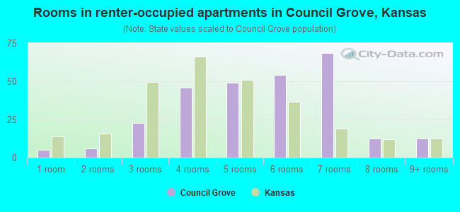 Rooms in renter-occupied apartments in Council Grove, Kansas