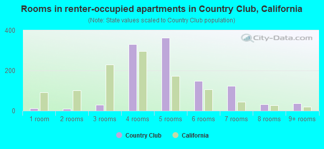 Rooms in renter-occupied apartments in Country Club, California