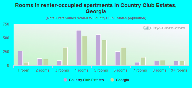 Rooms in renter-occupied apartments in Country Club Estates, Georgia