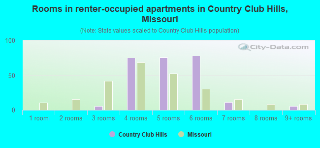 Rooms in renter-occupied apartments in Country Club Hills, Missouri