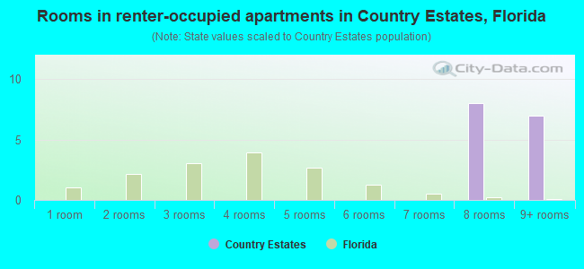 Rooms in renter-occupied apartments in Country Estates, Florida