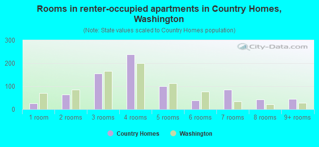 Rooms in renter-occupied apartments in Country Homes, Washington
