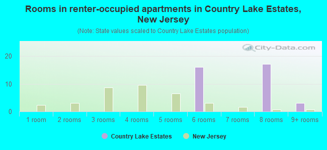 Rooms in renter-occupied apartments in Country Lake Estates, New Jersey