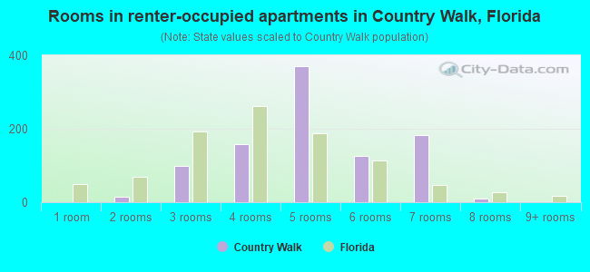 Rooms in renter-occupied apartments in Country Walk, Florida