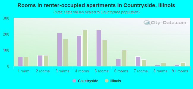 Rooms in renter-occupied apartments in Countryside, Illinois