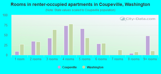 Rooms in renter-occupied apartments in Coupeville, Washington