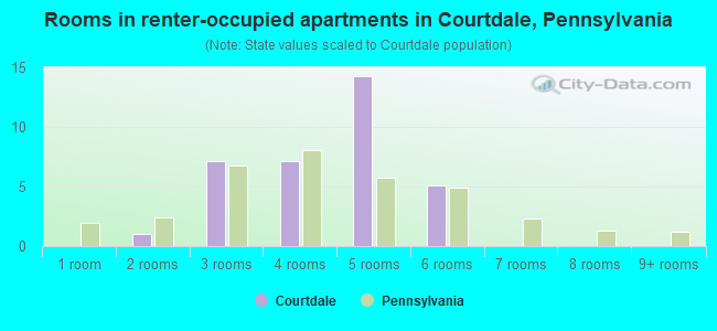 Rooms in renter-occupied apartments in Courtdale, Pennsylvania