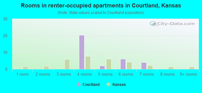 Rooms in renter-occupied apartments in Courtland, Kansas
