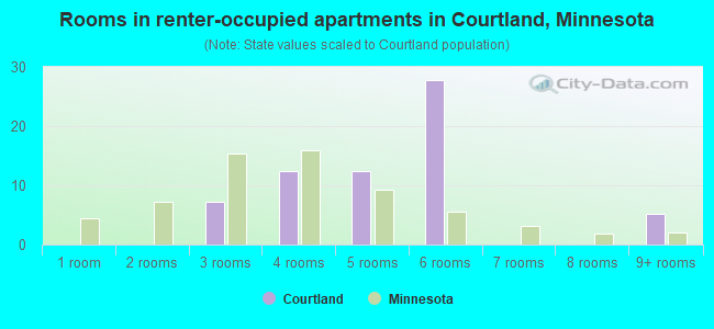 Rooms in renter-occupied apartments in Courtland, Minnesota