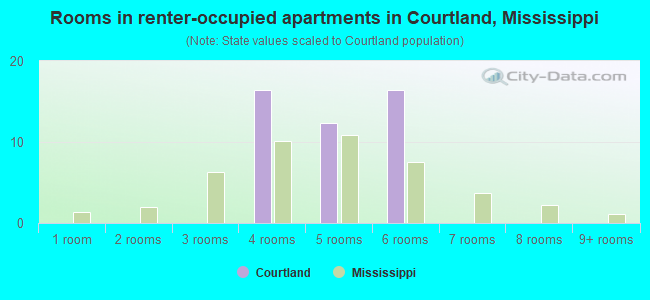 Rooms in renter-occupied apartments in Courtland, Mississippi