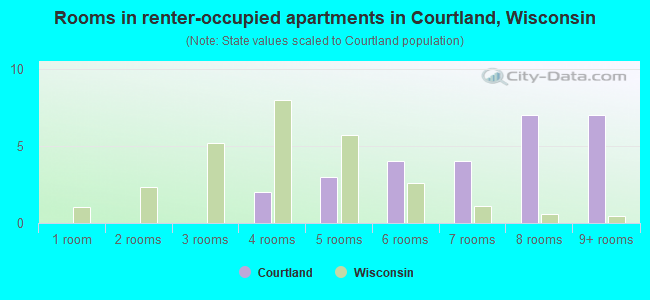 Rooms in renter-occupied apartments in Courtland, Wisconsin