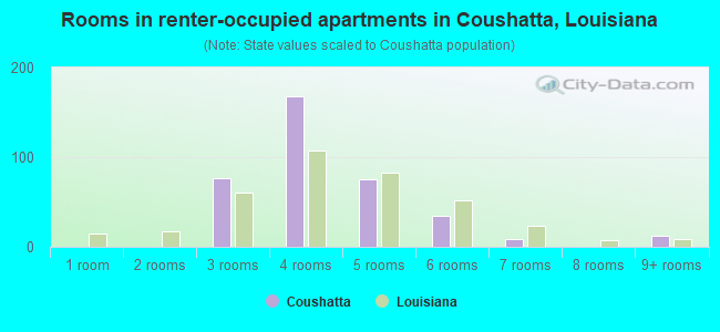 Rooms in renter-occupied apartments in Coushatta, Louisiana