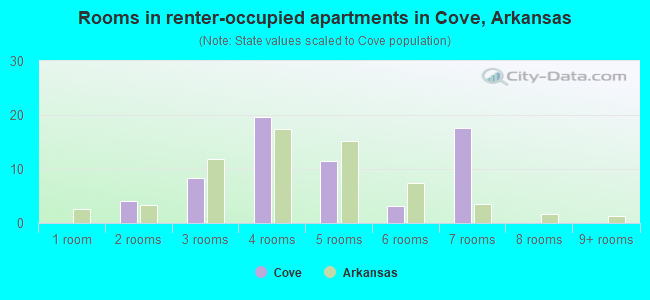 Rooms in renter-occupied apartments in Cove, Arkansas