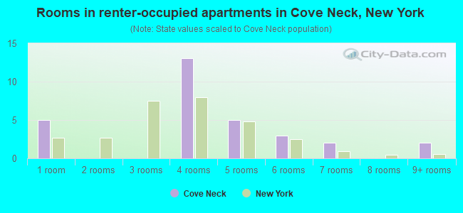 Rooms in renter-occupied apartments in Cove Neck, New York