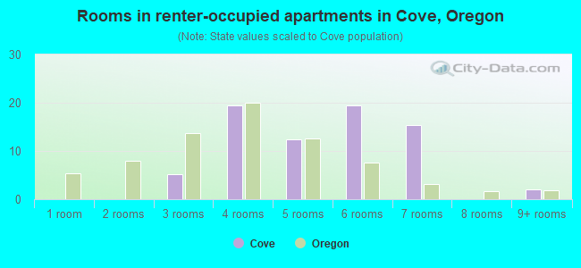 Rooms in renter-occupied apartments in Cove, Oregon