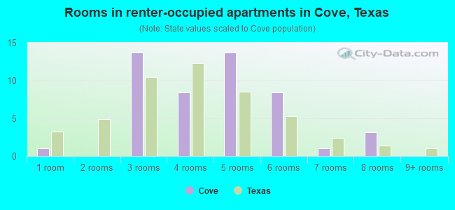 Rooms in renter-occupied apartments in Cove, Texas