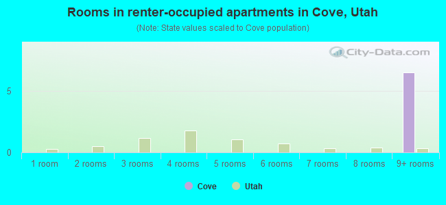 Rooms in renter-occupied apartments in Cove, Utah