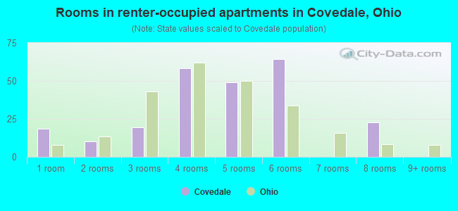 Rooms in renter-occupied apartments in Covedale, Ohio
