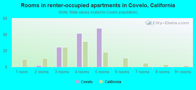 Rooms in renter-occupied apartments in Covelo, California