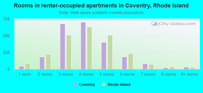 Rooms in renter-occupied apartments in Coventry, Rhode Island