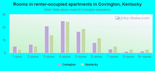 Rooms in renter-occupied apartments in Covington, Kentucky
