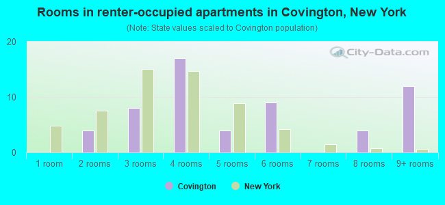 Rooms in renter-occupied apartments in Covington, New York