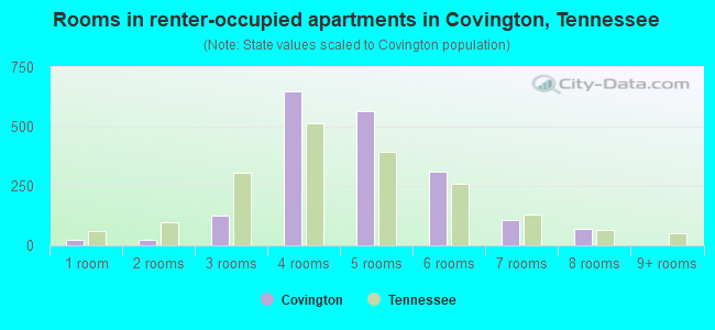 Rooms in renter-occupied apartments in Covington, Tennessee