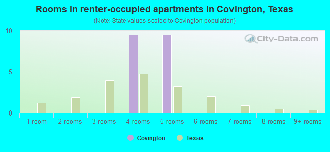 Rooms in renter-occupied apartments in Covington, Texas