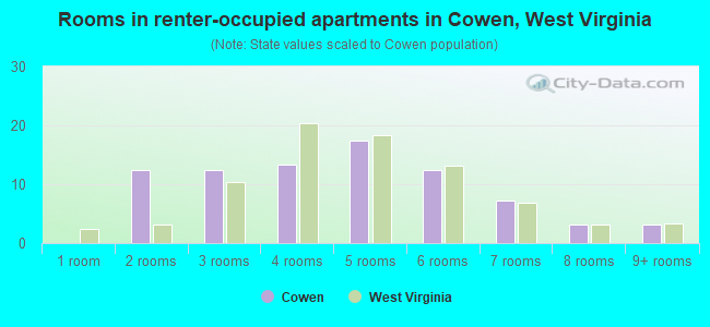 Rooms in renter-occupied apartments in Cowen, West Virginia