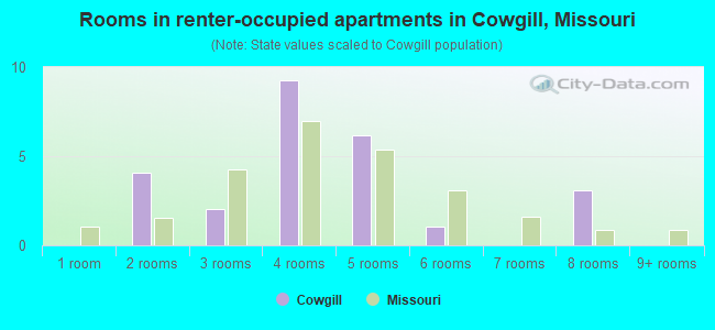 Rooms in renter-occupied apartments in Cowgill, Missouri