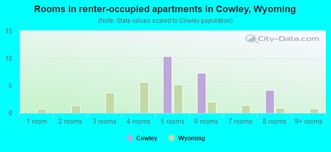 Rooms in renter-occupied apartments in Cowley, Wyoming