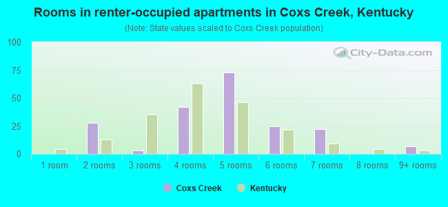 Rooms in renter-occupied apartments in Coxs Creek, Kentucky