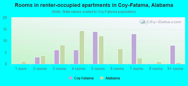 Rooms in renter-occupied apartments in Coy-Fatama, Alabama