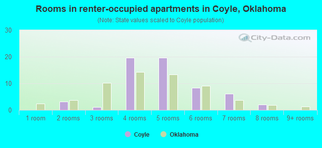 Rooms in renter-occupied apartments in Coyle, Oklahoma