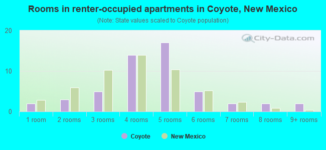 Rooms in renter-occupied apartments in Coyote, New Mexico