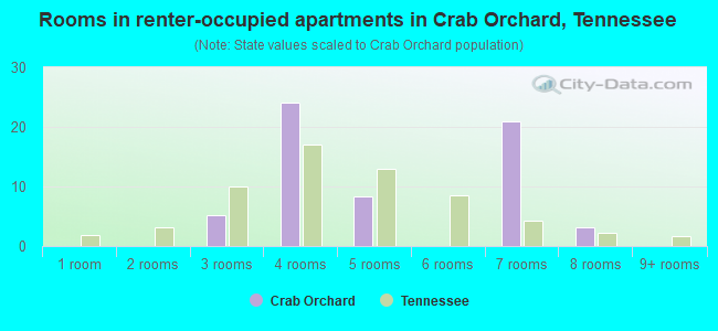 Rooms in renter-occupied apartments in Crab Orchard, Tennessee