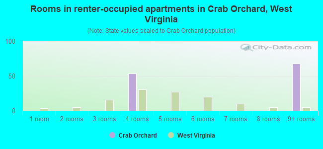 Rooms in renter-occupied apartments in Crab Orchard, West Virginia