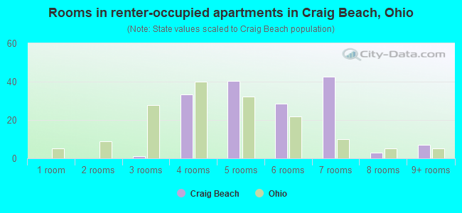 Rooms in renter-occupied apartments in Craig Beach, Ohio