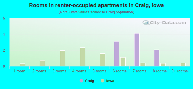 Rooms in renter-occupied apartments in Craig, Iowa