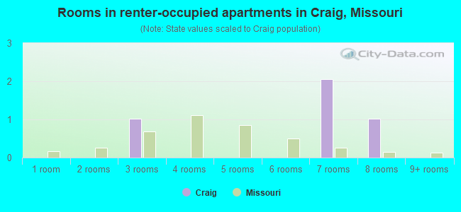 Rooms in renter-occupied apartments in Craig, Missouri