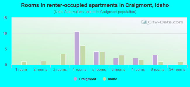 Rooms in renter-occupied apartments in Craigmont, Idaho