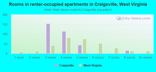 Rooms in renter-occupied apartments in Craigsville, West Virginia