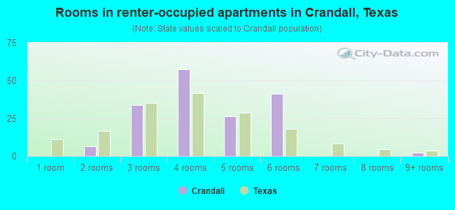 Rooms in renter-occupied apartments in Crandall, Texas