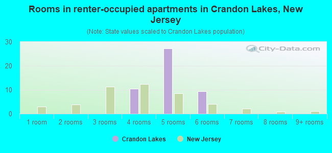 Rooms in renter-occupied apartments in Crandon Lakes, New Jersey