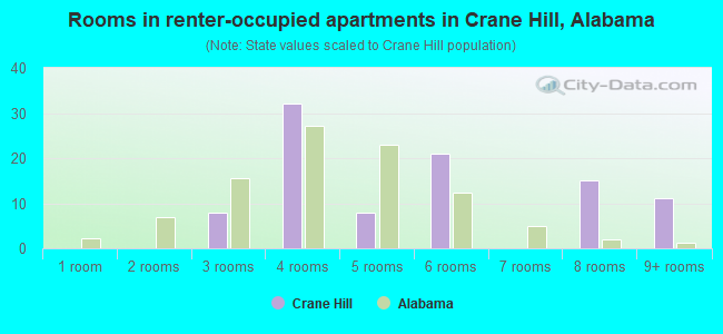 Rooms in renter-occupied apartments in Crane Hill, Alabama