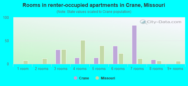 Rooms in renter-occupied apartments in Crane, Missouri