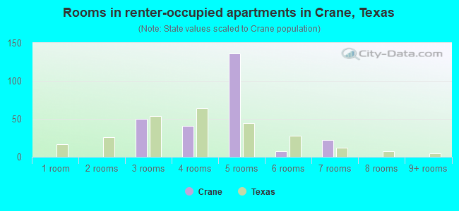 Rooms in renter-occupied apartments in Crane, Texas