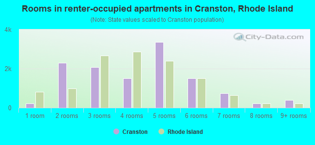 Rooms in renter-occupied apartments in Cranston, Rhode Island