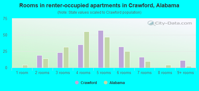 Rooms in renter-occupied apartments in Crawford, Alabama