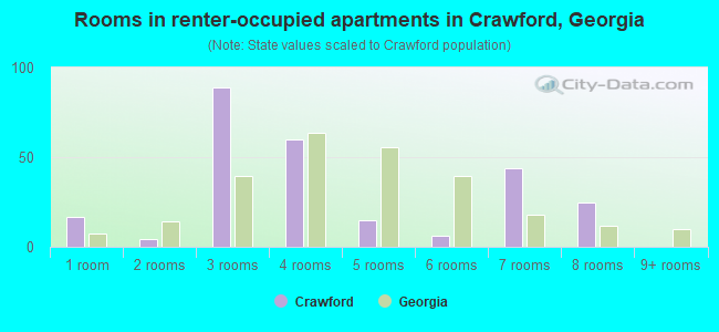 Rooms in renter-occupied apartments in Crawford, Georgia